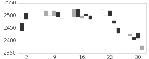 ブリヂストンの日足チャート(2007年5月)