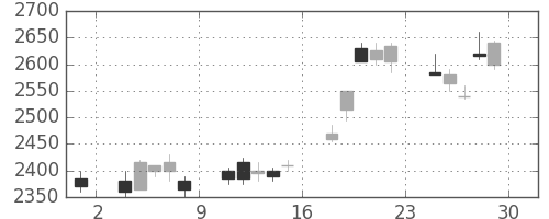 ブリヂストンの日足チャート(2007年6月)