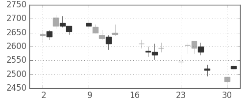ブリヂストンの日足チャート(2007年7月)