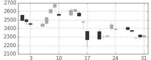 ブリヂストンの日足チャート(2007年8月)