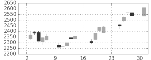 ブリヂストンの日足チャート(2007年9月)