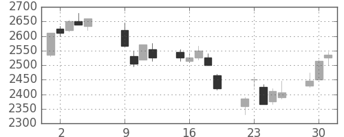 ブリヂストンの日足チャート(2007年10月)