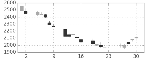 ブリヂストンの日足チャート(2007年11月)