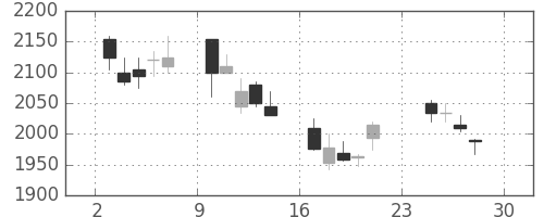 ブリヂストンの日足チャート(2007年12月)