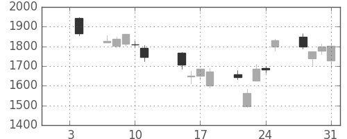 ブリヂストンの日足チャート(2008年1月)