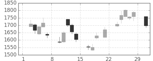 ブリヂストンの日足チャート(2008年3月)
