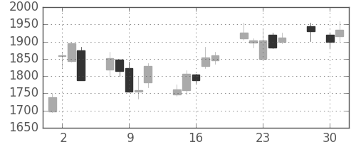 ブリヂストンの日足チャート(2008年4月)