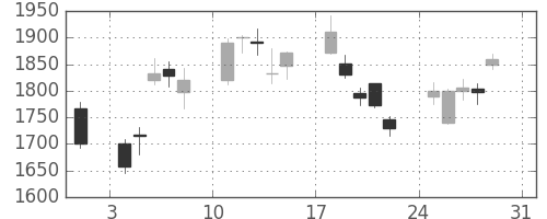 ブリヂストンの日足チャート(2008年8月)