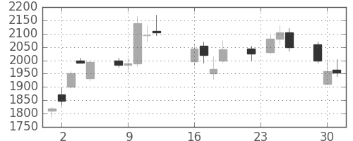 ブリヂストンの日足チャート(2008年9月)