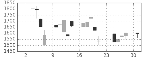 ブリヂストンの日足チャート(2008年11月)