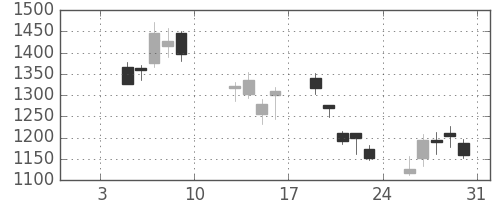 ブリヂストンの日足チャート(2009年1月)