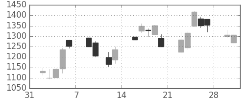 ブリヂストンの日足チャート(2009年2月)