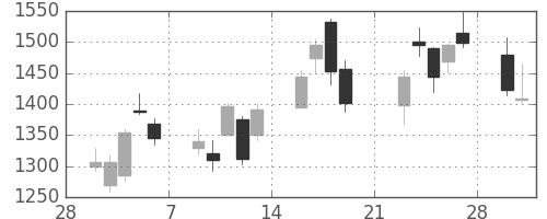 ブリヂストンの日足チャート(2009年3月)