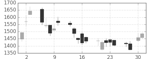 ブリヂストンの日足チャート(2009年4月)