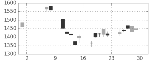 ブリヂストンの日足チャート(2009年5月)