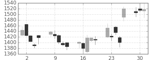 ブリヂストンの日足チャート(2009年6月)