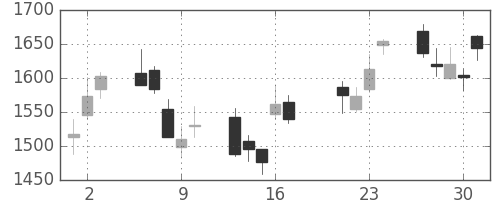 ブリヂストンの日足チャート(2009年7月)