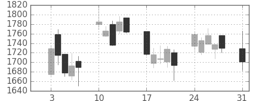 ブリヂストンの日足チャート(2009年8月)