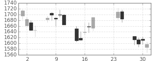 ブリヂストンの日足チャート(2009年9月)