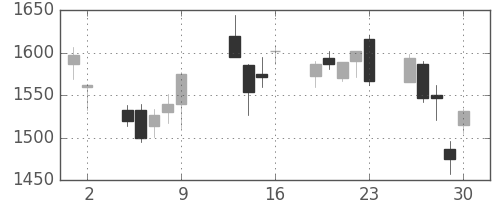 ブリヂストンの日足チャート(2009年10月)