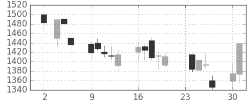 ブリヂストンの日足チャート(2009年11月)