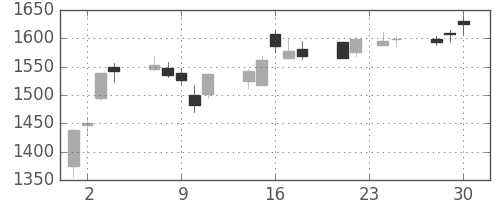 ブリヂストンの日足チャート(2009年12月)