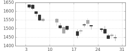 ブリヂストンの日足チャート(2010年1月)