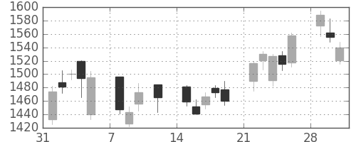 ブリヂストンの日足チャート(2010年2月)
