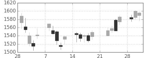 ブリヂストンの日足チャート(2010年3月)
