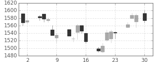 ブリヂストンの日足チャート(2010年4月)