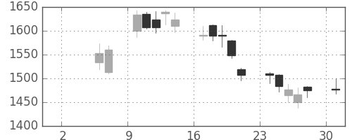 ブリヂストンの日足チャート(2010年5月)