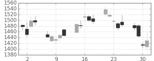 ブリヂストンの日足チャート(2010年6月)