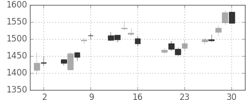 ブリヂストンの日足チャート(2010年7月)