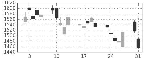 ブリヂストンの日足チャート(2010年8月)
