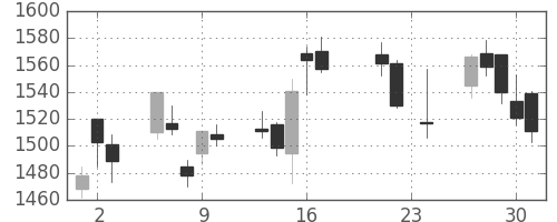 ブリヂストンの日足チャート(2010年9月)