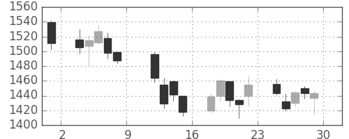 ブリヂストンの日足チャート(2010年10月)