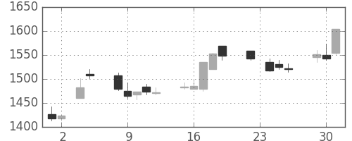 ブリヂストンの日足チャート(2010年11月)