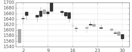 ブリヂストンの日足チャート(2010年12月)