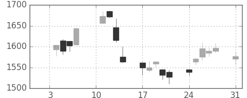 ブリヂストンの日足チャート(2011年1月)