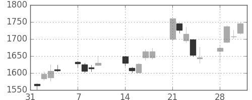 ブリヂストンの日足チャート(2011年2月)