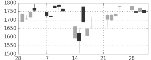 ブリヂストンの日足チャート(2011年3月)