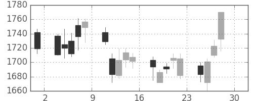 ブリヂストンの日足チャート(2011年4月)