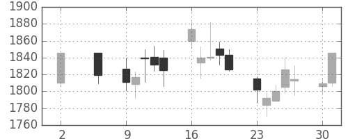 ブリヂストンの日足チャート(2011年5月)