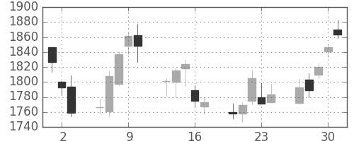 ブリヂストンの日足チャート(2011年6月)
