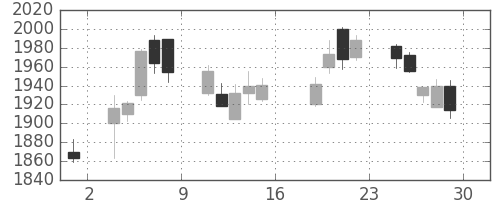 ブリヂストンの日足チャート(2011年7月)