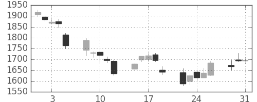 ブリヂストンの日足チャート(2011年8月)