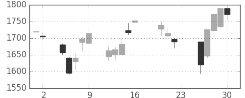 ブリヂストンの日足チャート(2011年9月)