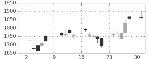 ブリヂストンの日足チャート(2011年10月)