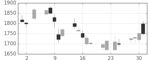 ブリヂストンの日足チャート(2011年11月)