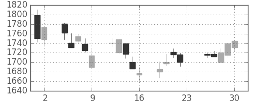 ブリヂストンの日足チャート(2011年12月)